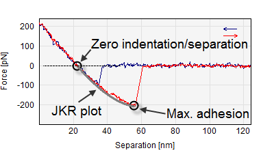 Force curve from indentation experiment with fitted JKR model