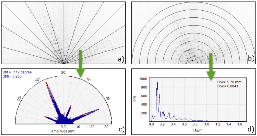 Fourier Angular and Radial Plots