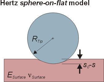 Hertz Sphere on flat surface model