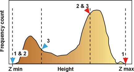 Histogram for Material and Void Volume calculation